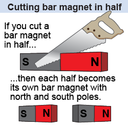 Cutting a magnet in half creates two magnets